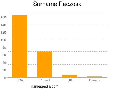 Surname Paczosa
