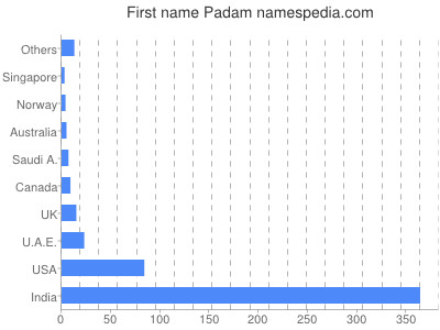 Given name Padam