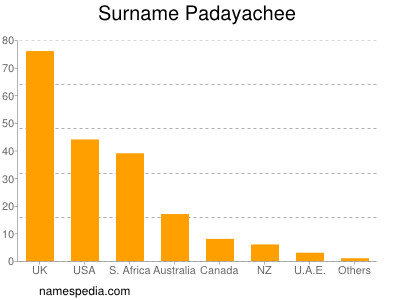 Surname Padayachee