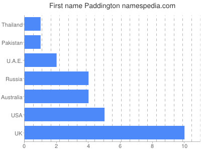 Given name Paddington