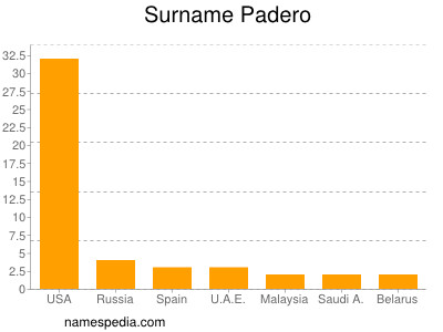 Surname Padero