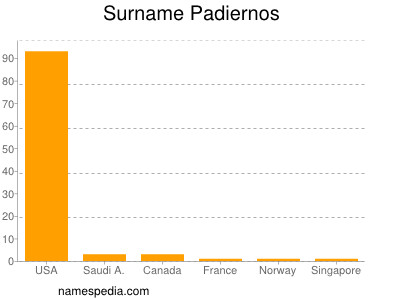 Surname Padiernos