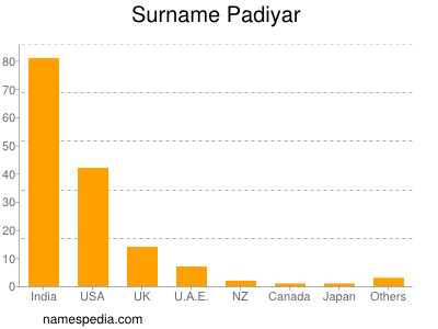 Surname Padiyar