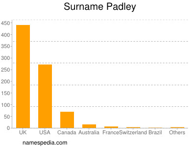 Surname Padley