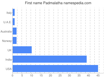 Given name Padmalatha