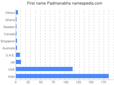 Given name Padmanabha