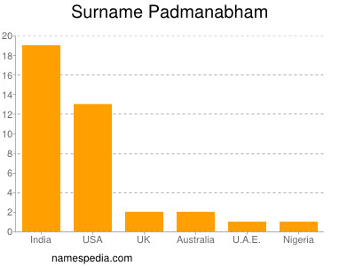 Surname Padmanabham