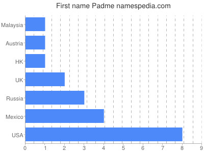 Given name Padme