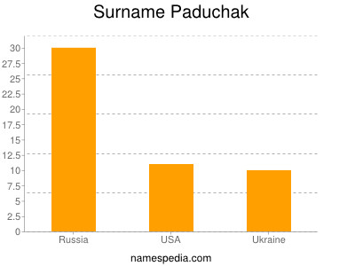 Surname Paduchak
