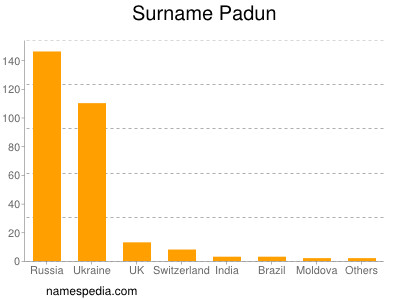 Surname Padun
