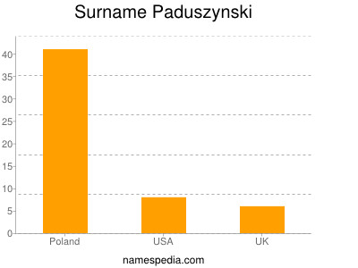 Surname Paduszynski