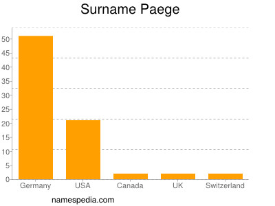 Surname Paege