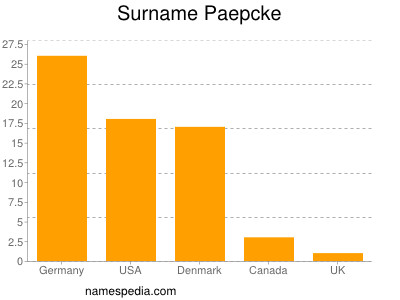 Surname Paepcke