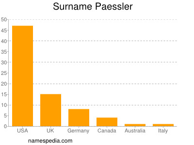 Surname Paessler