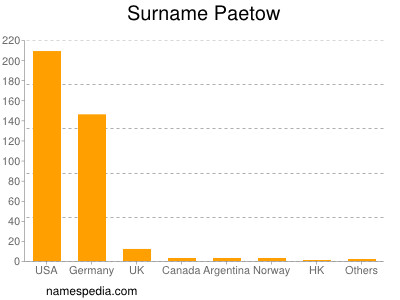 Surname Paetow