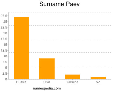 Surname Paev