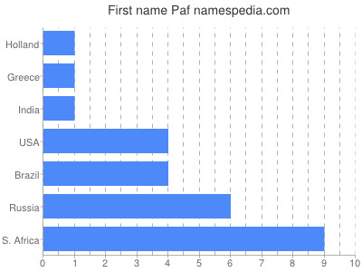 Given name Paf