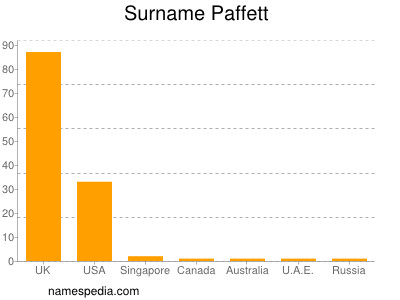 Surname Paffett