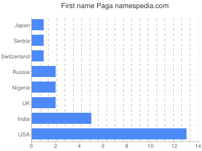 Given name Paga