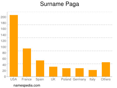 Surname Paga