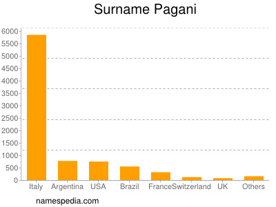 Surname Pagani