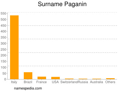 Surname Paganin