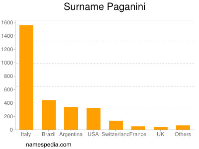 Surname Paganini