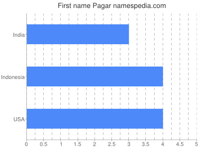 Given name Pagar