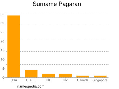Surname Pagaran