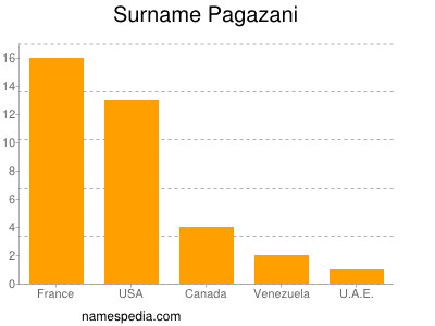 Surname Pagazani
