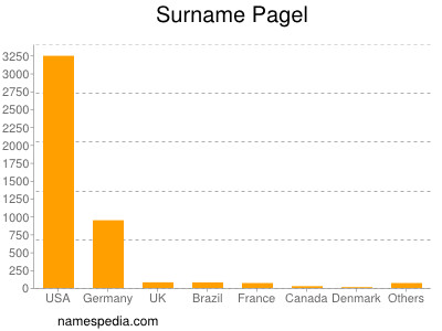 Surname Pagel