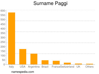 Surname Paggi