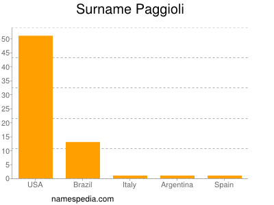 Surname Paggioli