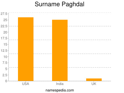 Surname Paghdal