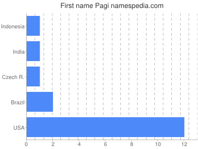 Given name Pagi
