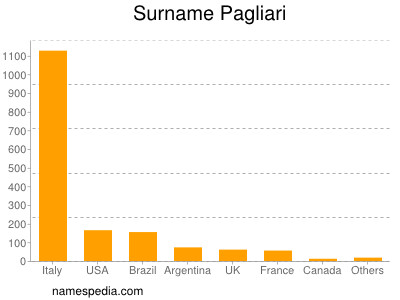 Surname Pagliari