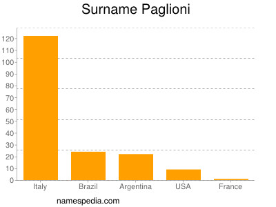 Surname Paglioni