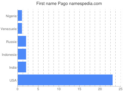 Given name Pago