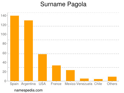 Surname Pagola