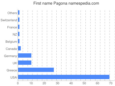 Given name Pagona