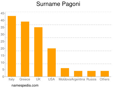 Surname Pagoni