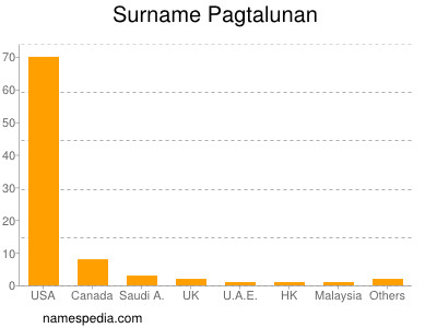 Surname Pagtalunan