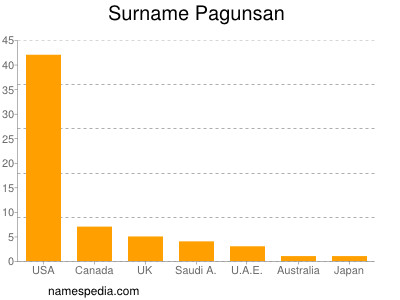 Surname Pagunsan