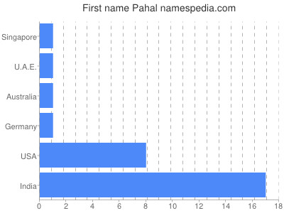 Given name Pahal