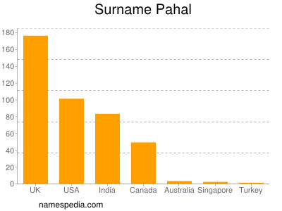Surname Pahal