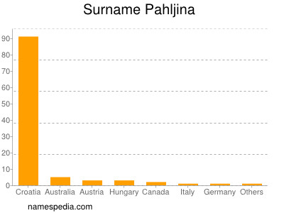 Surname Pahljina