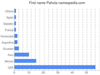 Given name Pahola