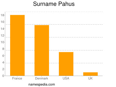 Surname Pahus