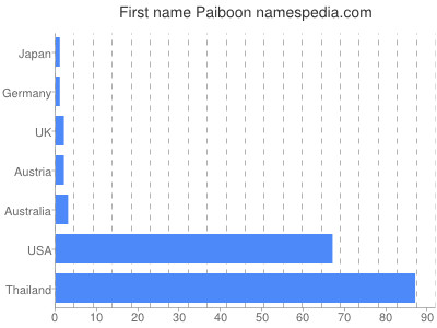 Given name Paiboon