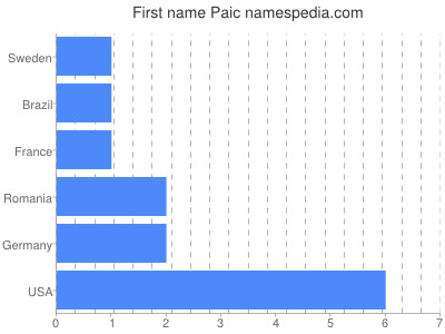 Given name Paic